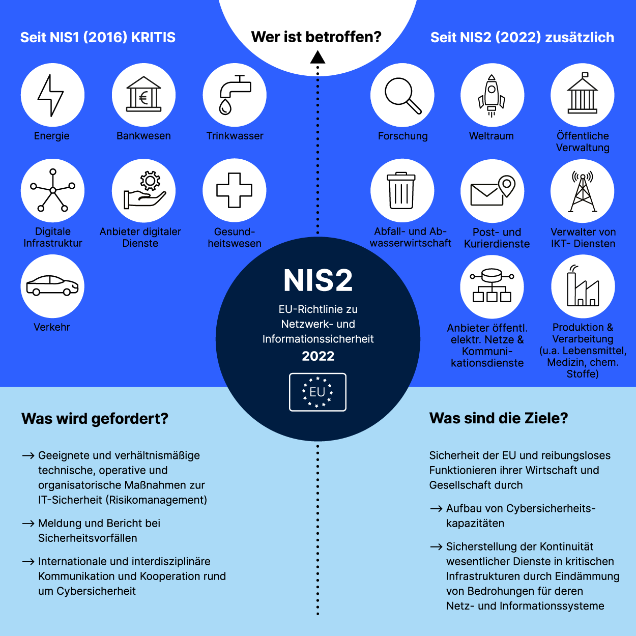 NIS2-Richtlinie, verpflichtend ab Oktober 2024 – Mogge.Solutions